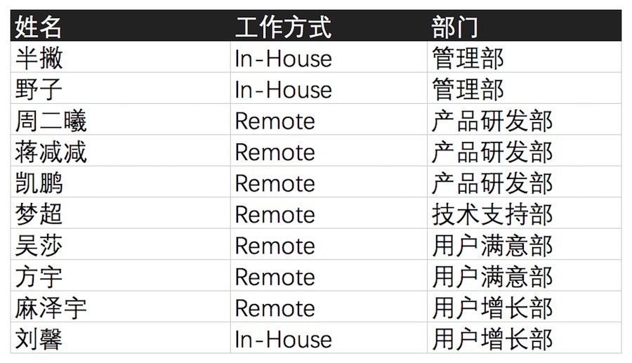 半撇私塾团队构成