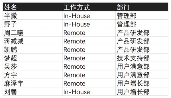 半撇私塾团队构成