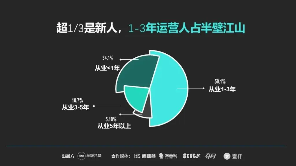 【重磅】2020新媒体运营生存报告最新出炉！