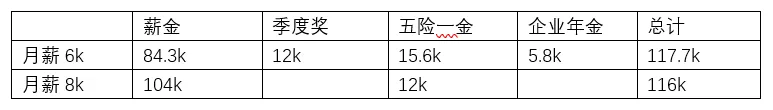 接到了不同的《令人心动的offer》，应该怎么比较？